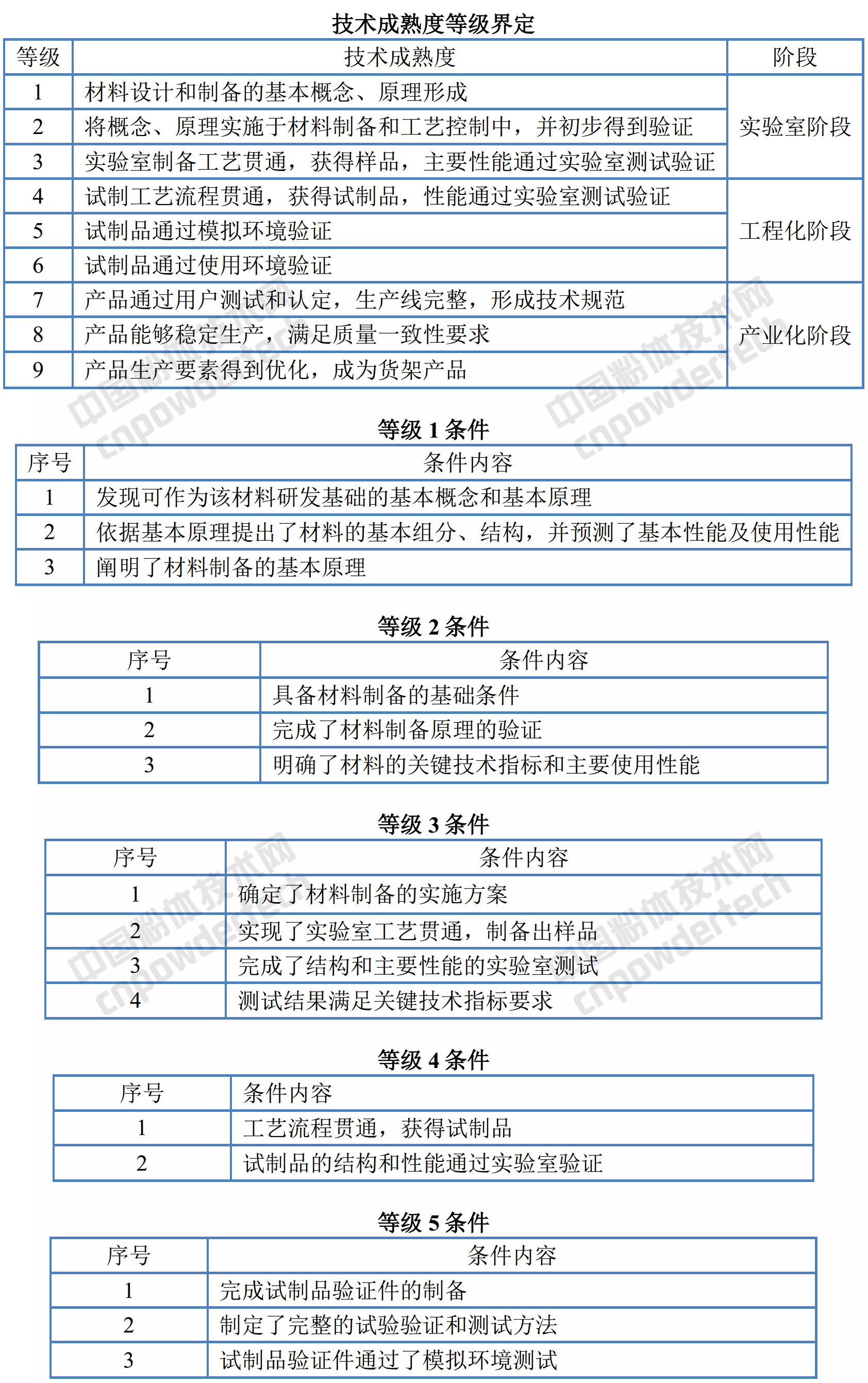 新材料技術(shù)成熟度等級劃分及定義