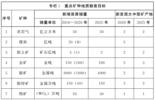 《河南省礦產(chǎn)資源總體規劃（2016-2020年）》印發(fā)，將重點(diǎn)整治小、散、亂礦山