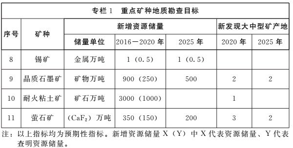 《河南省礦產(chǎn)資源總體規劃（2016-2020年）》印發(fā)，將重點(diǎn)整治小、散、亂礦山