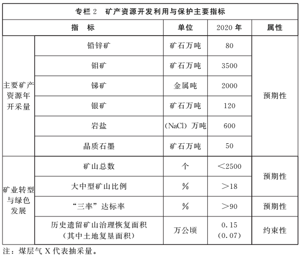 《河南省礦產(chǎn)資源總體規劃（2016-2020年）》印發(fā)，將重點(diǎn)整治小、散、亂礦山