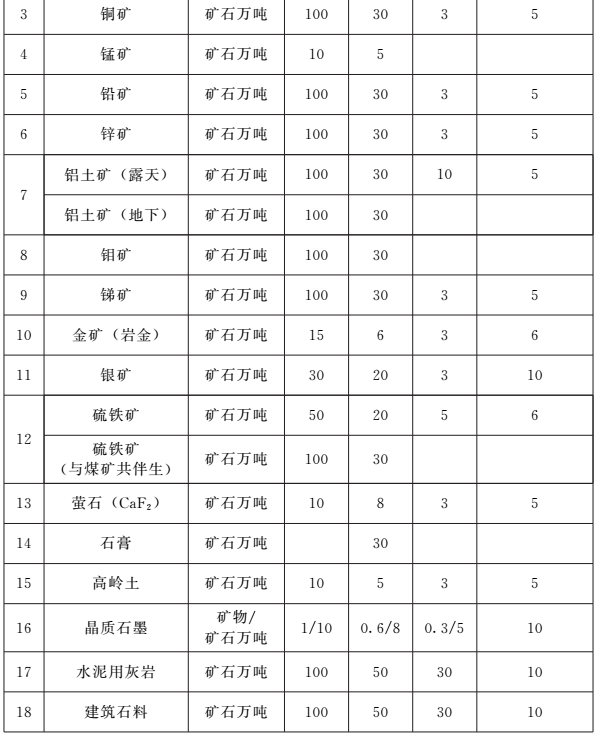 《河南省礦產(chǎn)資源總體規劃（2016-2020年）》印發(fā)，將重點(diǎn)整治小、散、亂礦山