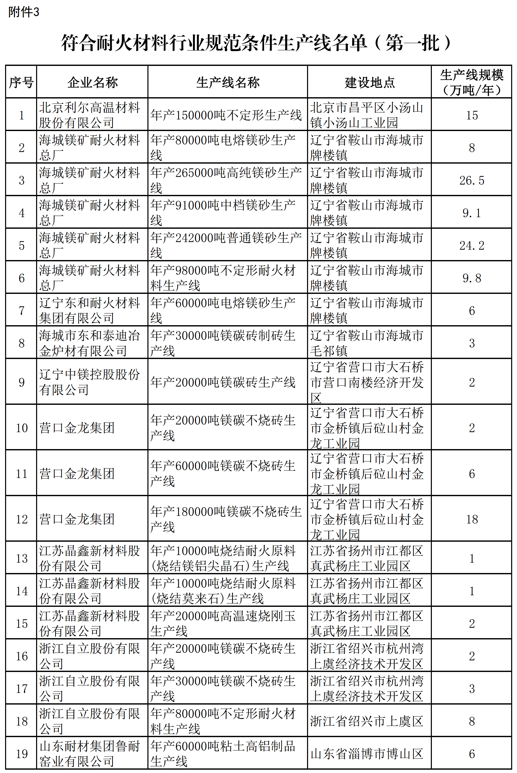 符合耐火材料行業規范條件生產線名單（第一批）
