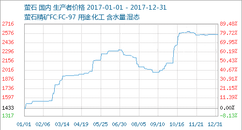 2017年螢石價(jià)格上漲78%，創(chuàng  )7年歷史新高
