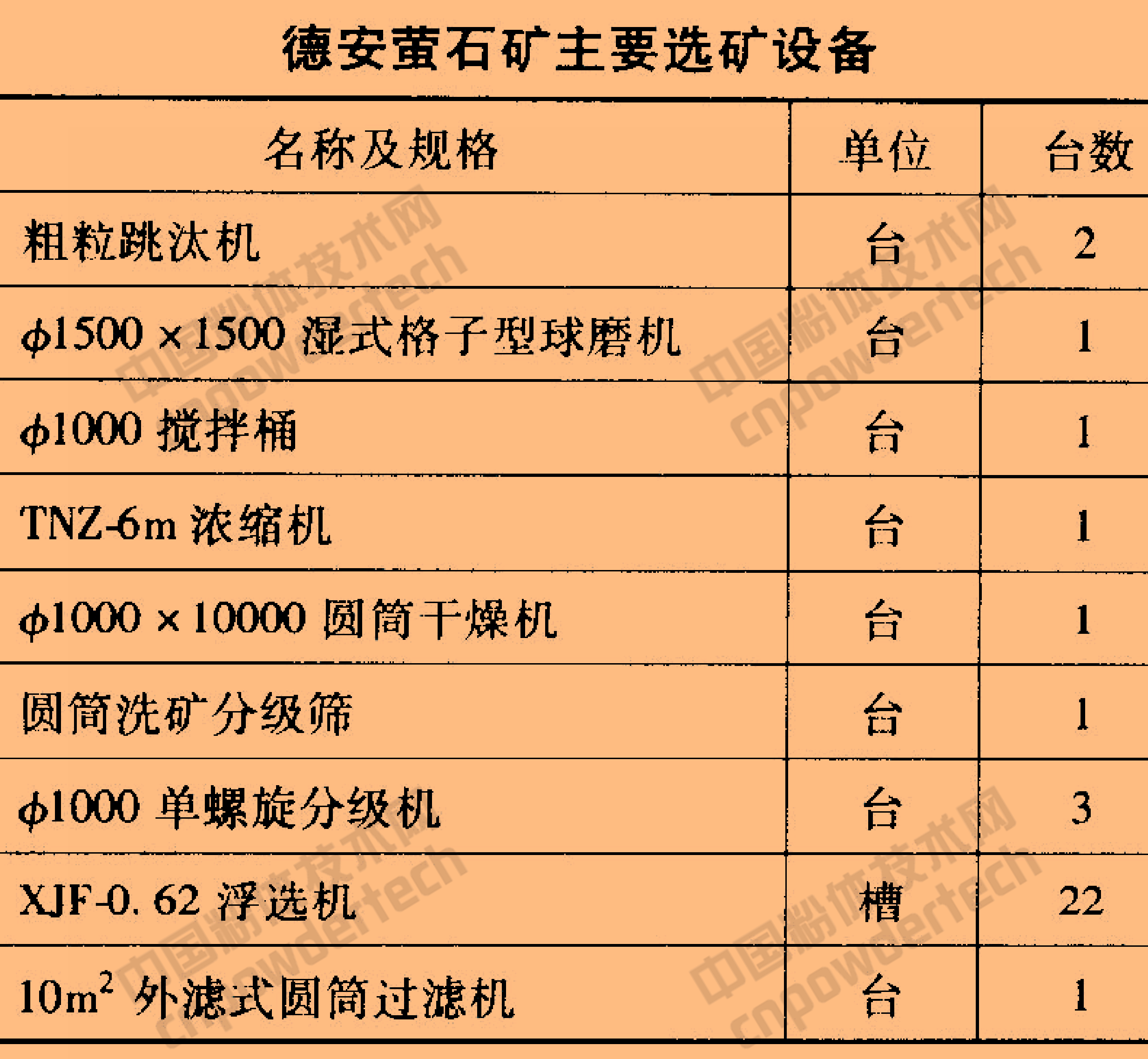 3種典型的螢石精選提純生產(chǎn)工藝及設備