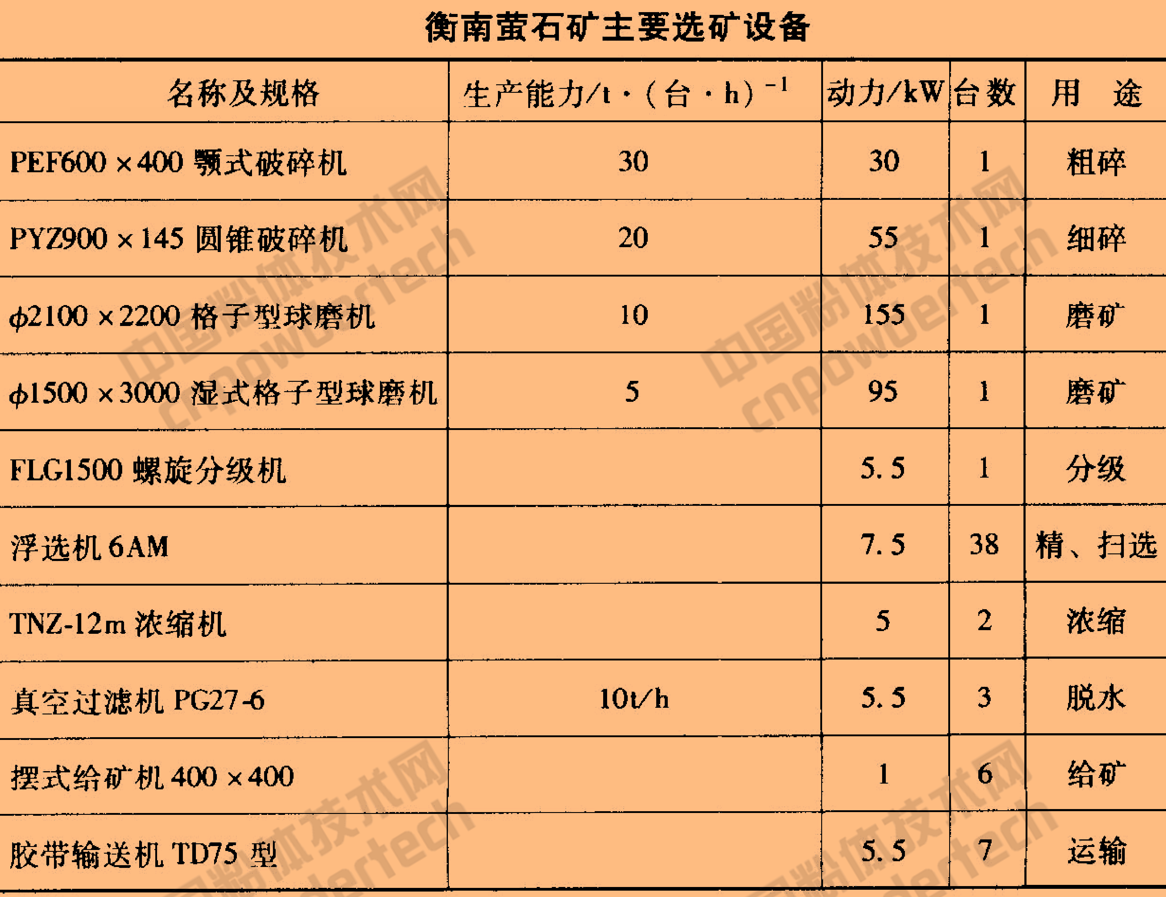 3種典型的螢石精選提純生產(chǎn)工藝及設備