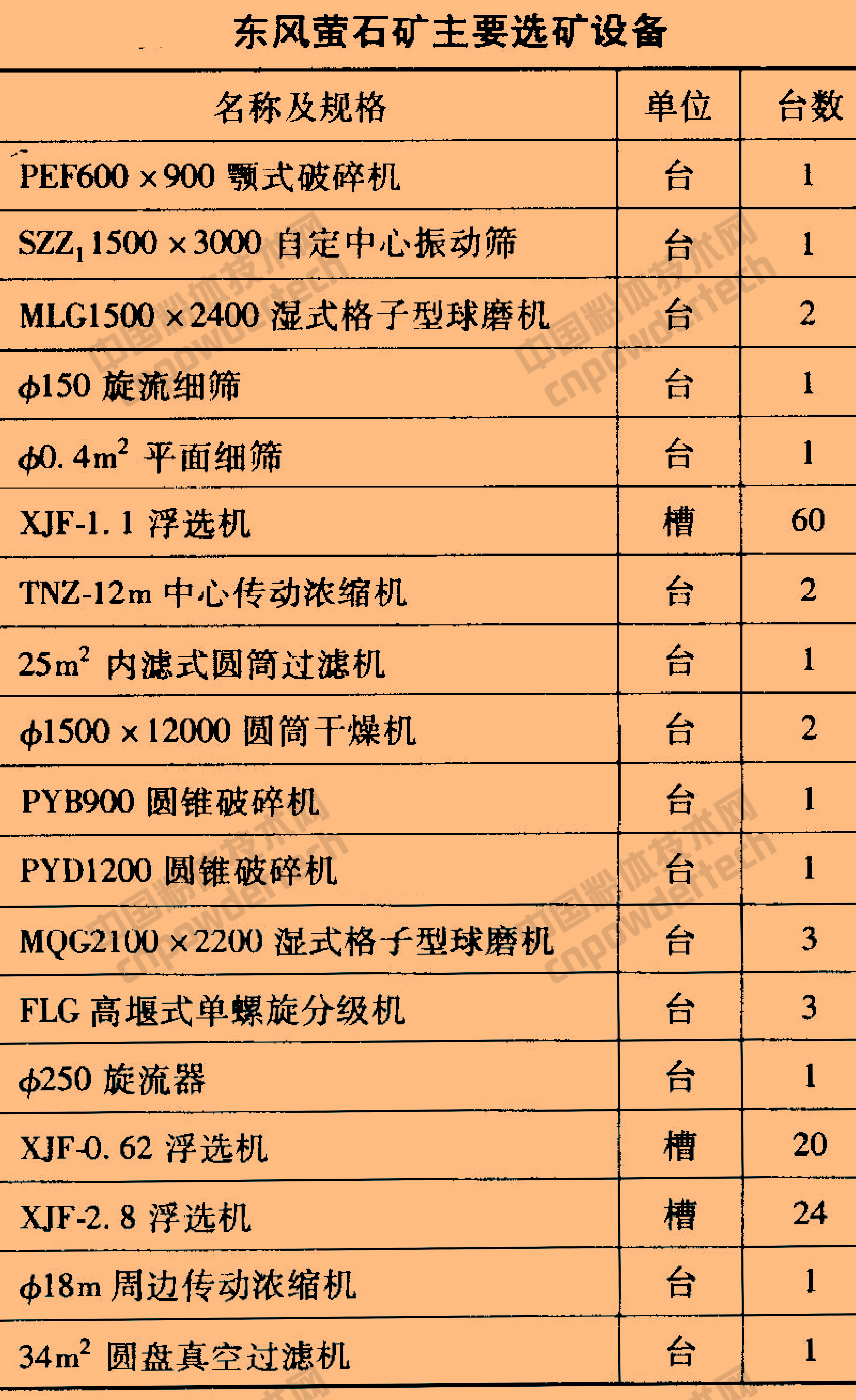 3種典型的螢石精選提純生產(chǎn)工藝及設備