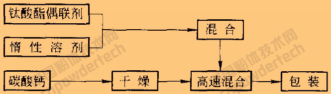 碳酸鈣表面改性的方法、工藝及常用改性劑