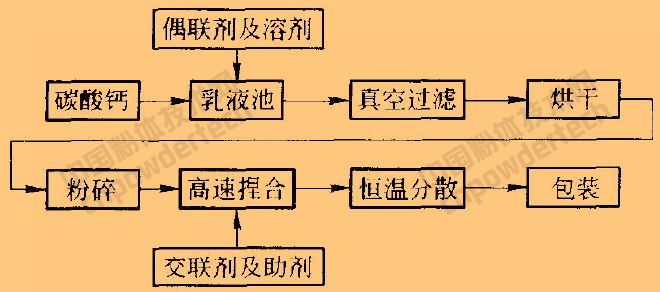 碳酸鈣表面改性的方法、工藝及常用改性劑