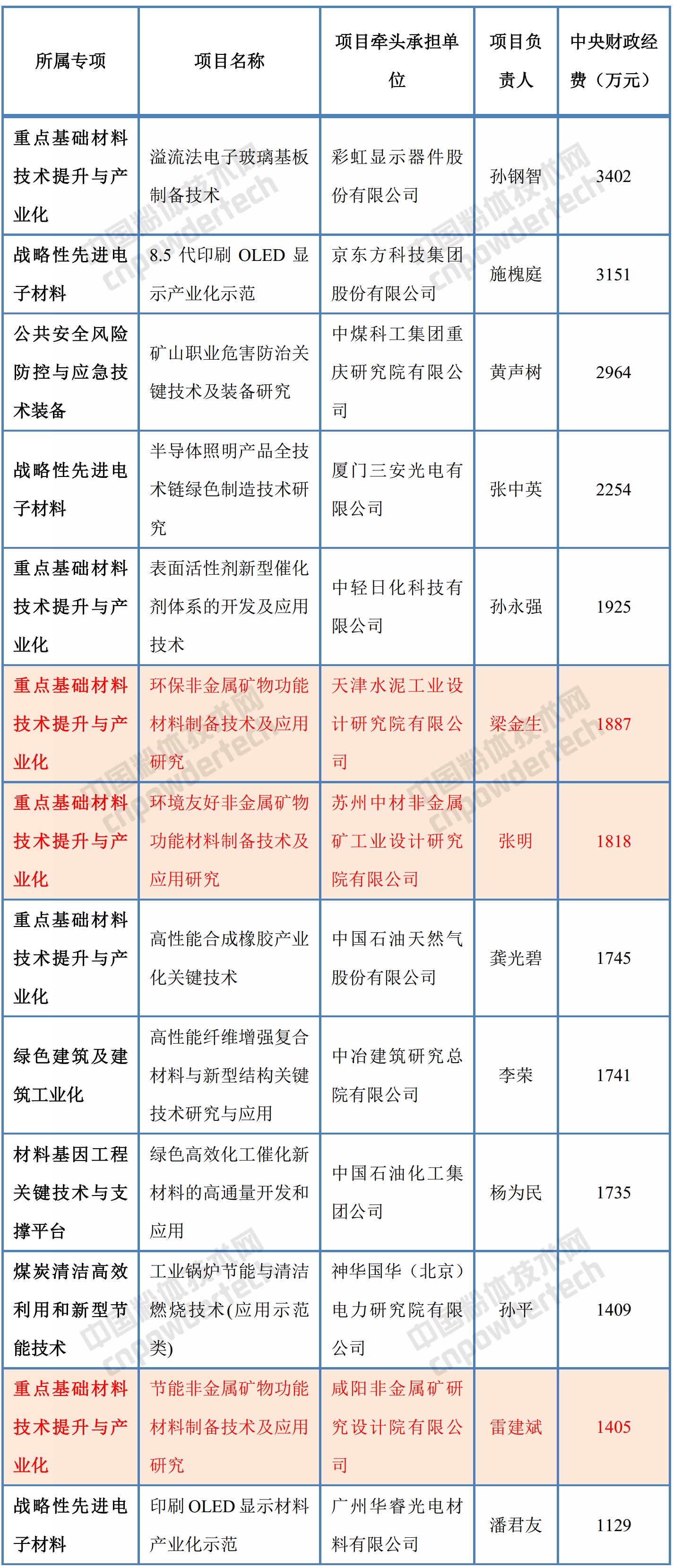 2017年非金屬礦、新材料相關(guān)重點(diǎn)專(zhuān)項立項項目國撥經(jīng)費一覽表