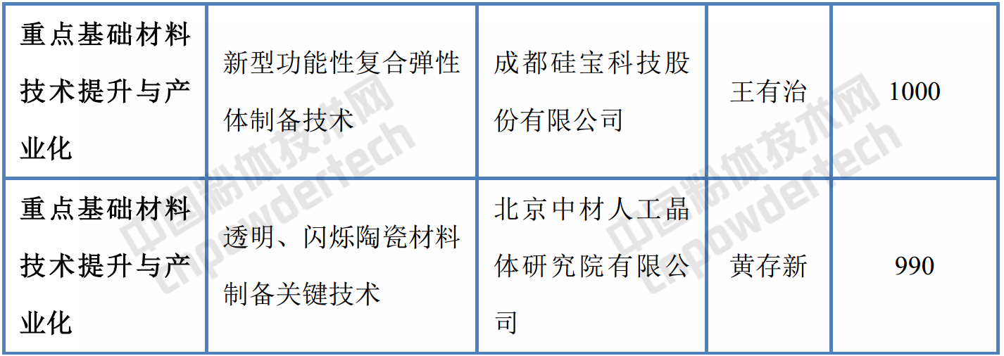 2017年非金屬礦、新材料相關(guān)重點(diǎn)專(zhuān)項立項項目國撥經(jīng)費一覽表