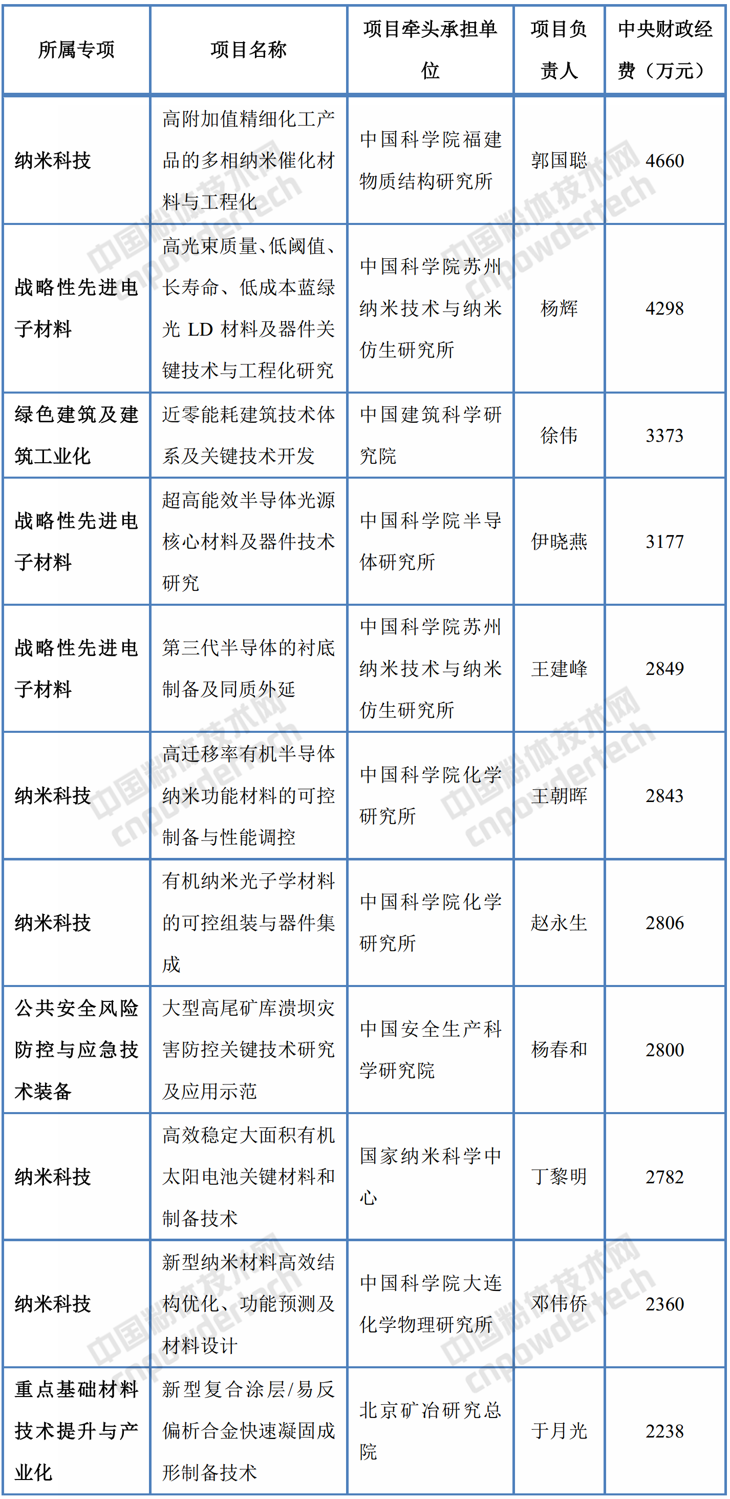 2017年非金屬礦、新材料相關(guān)重點(diǎn)專(zhuān)項立項項目國撥經(jīng)費一覽表