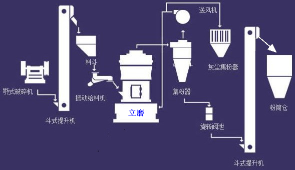 立式磨在重鈣、石灰石、葉臘石等非金屬礦加工中的應用