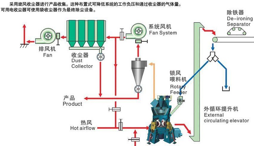 立式磨在重鈣、石灰石、葉臘石等非金屬礦加工中的應用