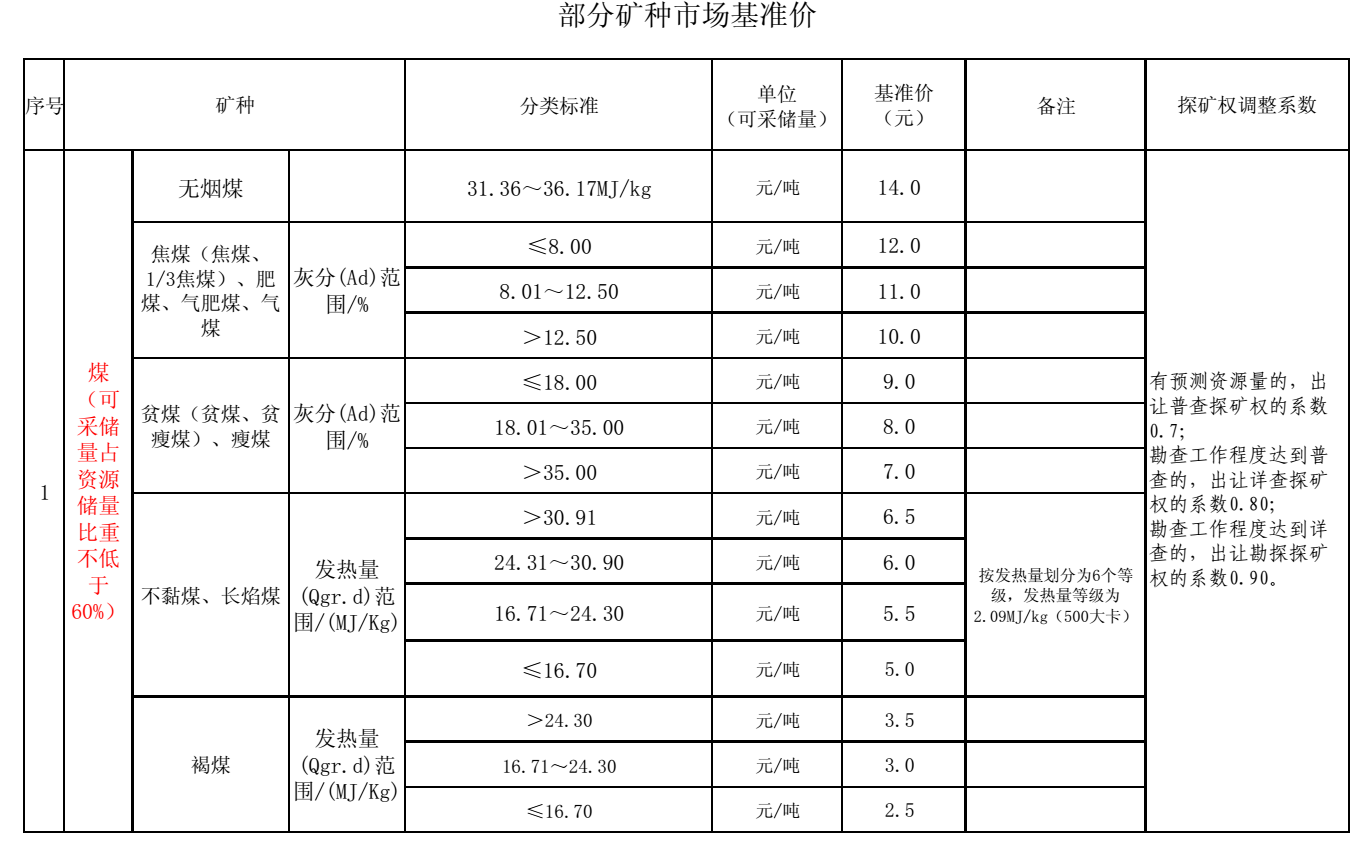 內蒙古出臺21個(gè)礦種市場(chǎng)基準價(jià)，來(lái)算算你的礦值多少錢(qián)？