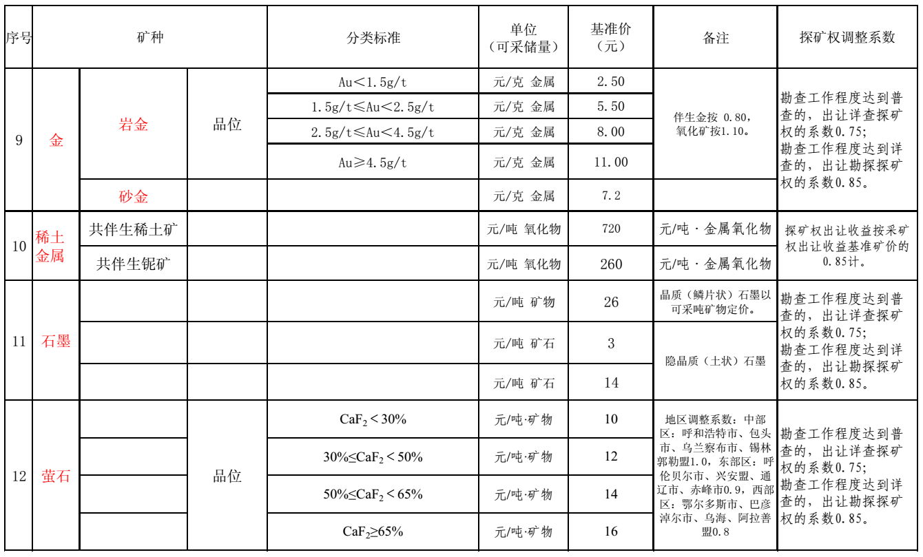內蒙古出臺21個(gè)礦種市場(chǎng)基準價(jià)，來(lái)算算你的礦值多少錢(qián)？