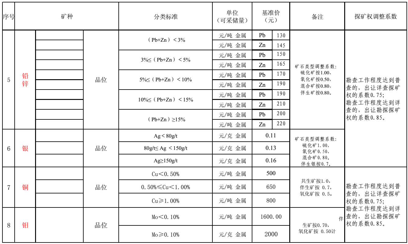 內蒙古出臺21個(gè)礦種市場(chǎng)基準價(jià)，來(lái)算算你的礦值多少錢(qián)？