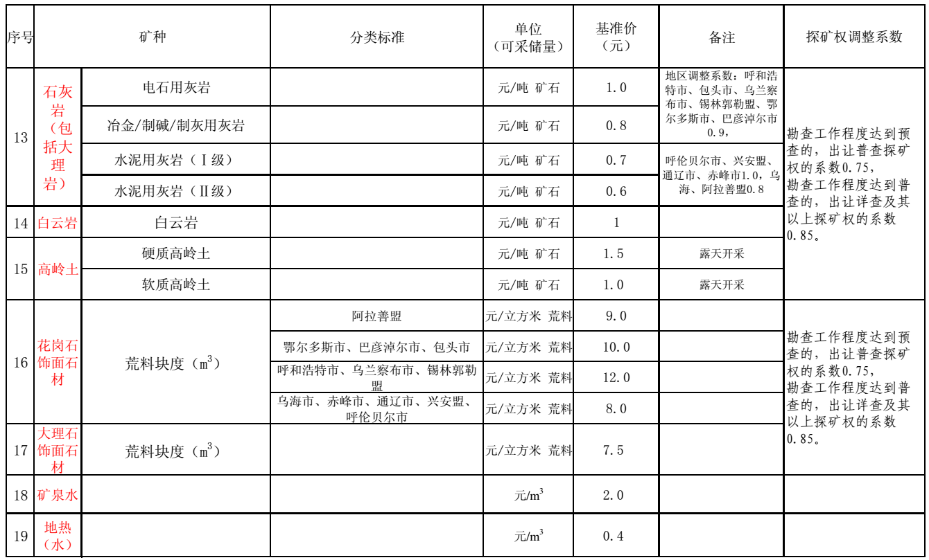 內蒙古出臺21個(gè)礦種市場(chǎng)基準價(jià)，來(lái)算算你的礦值多少錢(qián)？