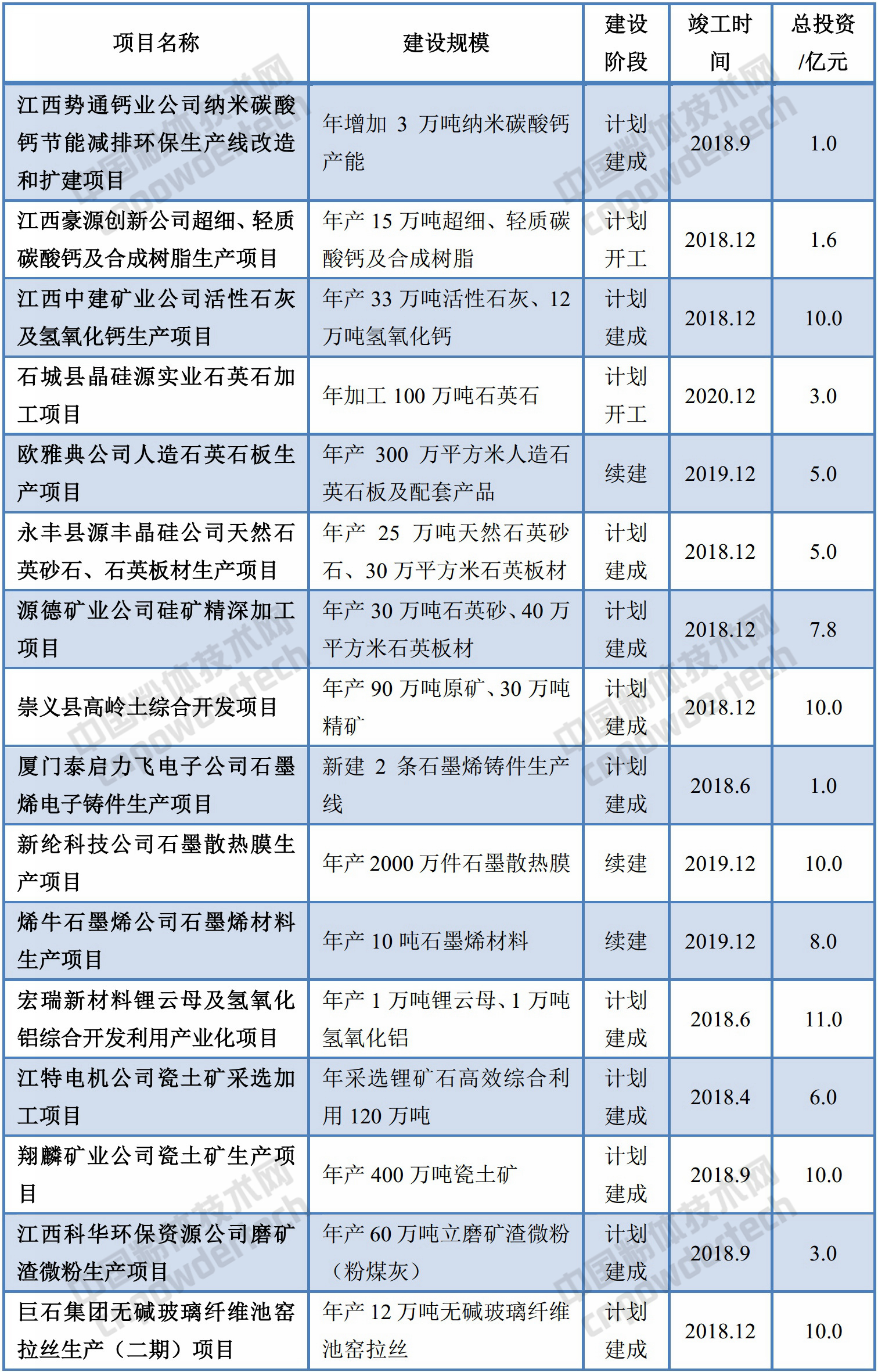 2018年江西省大中型建設項目公布：102億元、16個(gè)非金屬礦項目