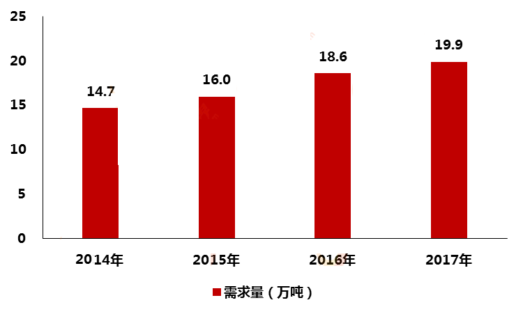 硅微粉需求持續增長(cháng)，高檔產(chǎn)品進(jìn)口依賴(lài)性大