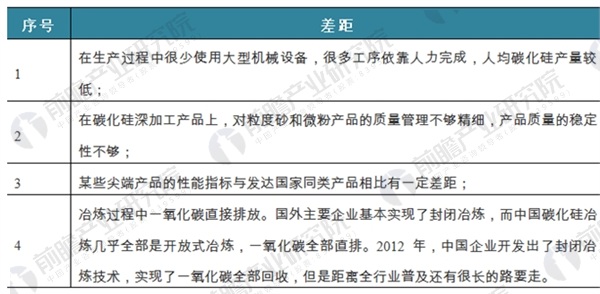 碳化硅行業發展現狀分析：深加工、高附加值成行業轉型方向