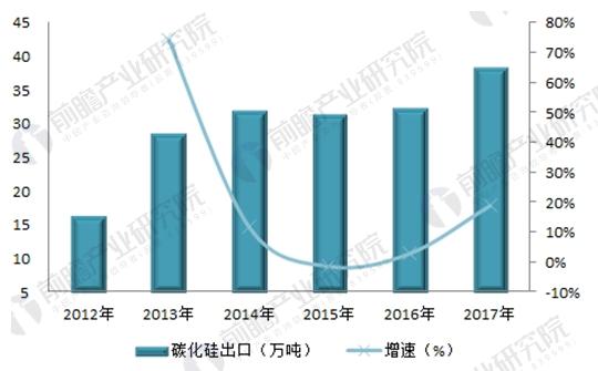 碳化硅行業發展現狀分析：深加工、高附加值成行業轉型方向