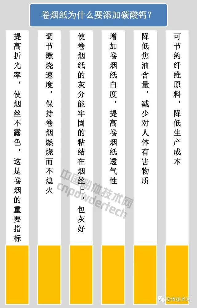 什么碳酸鈣最適合卷煙紙？比比就知道了！