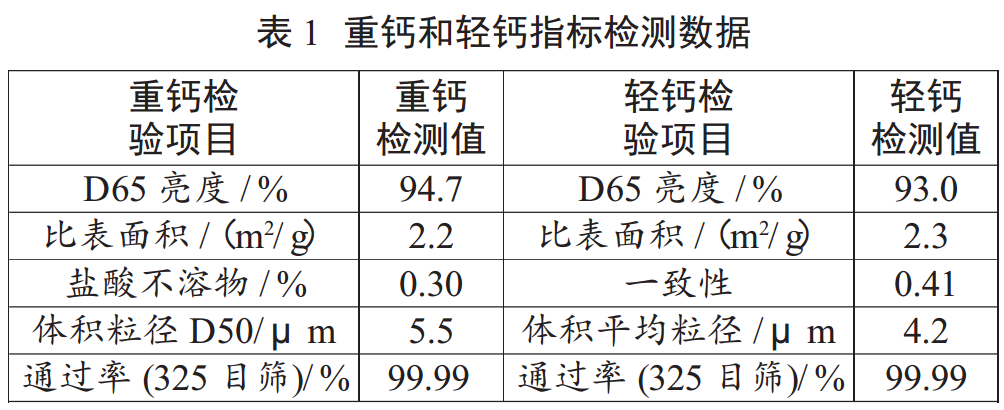 什么碳酸鈣最適合卷煙紙？比比就知道了！