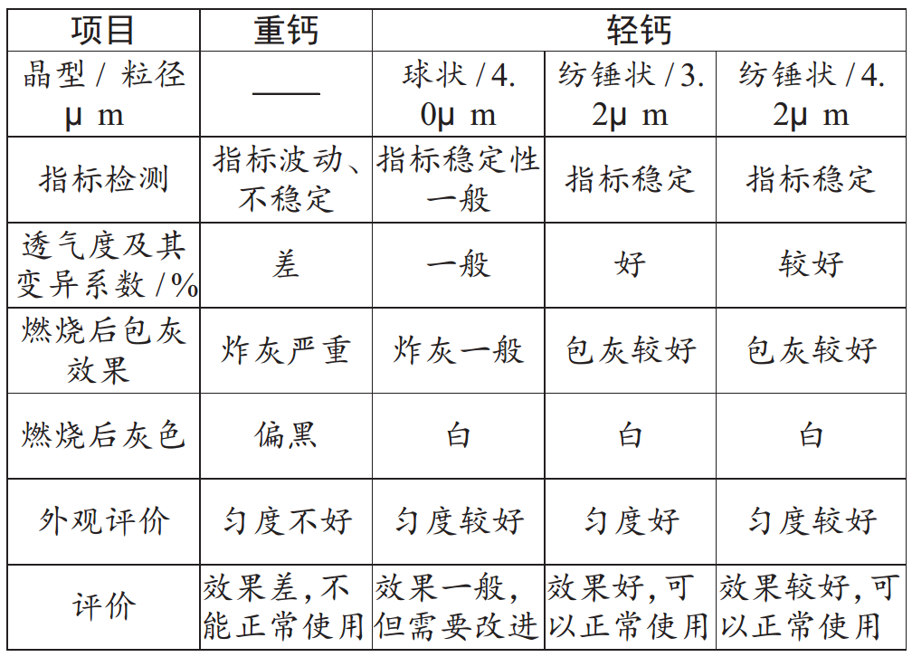 什么碳酸鈣最適合卷煙紙？比比就知道了！
