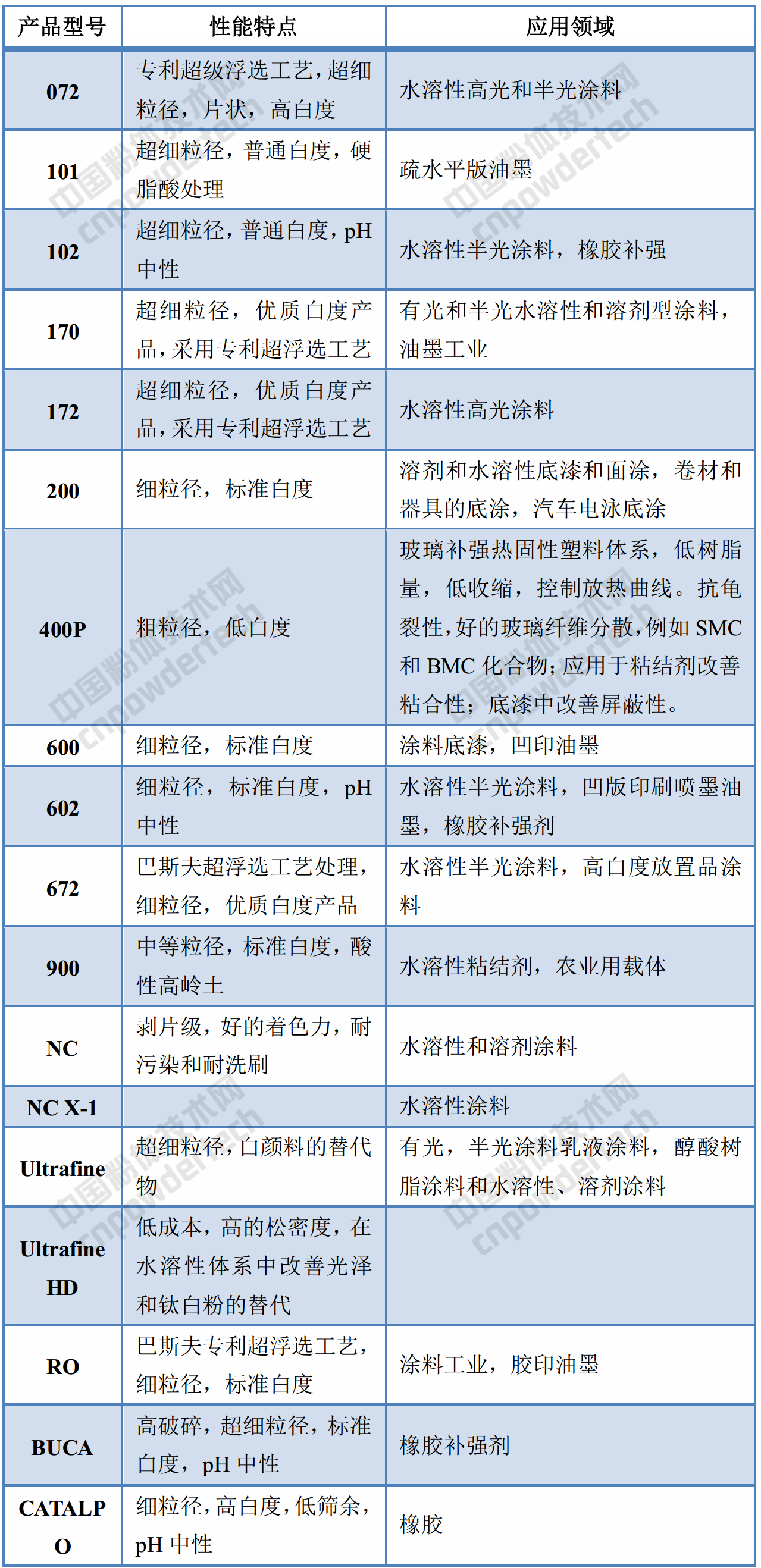 化工巨頭巴斯夫高嶺土產(chǎn)品的應用領(lǐng)域、性能指標！