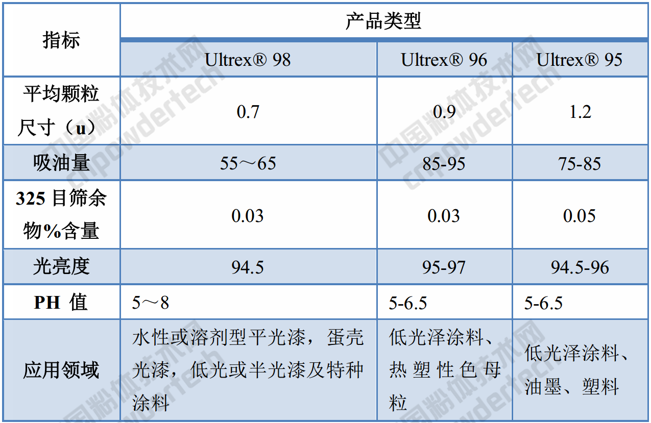 化工巨頭巴斯夫高嶺土產(chǎn)品的應用領(lǐng)域、性能指標！