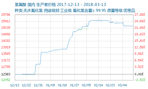 下游產(chǎn)品供不應求，螢石-氟化工這個(gè)“黃金產(chǎn)業(yè)”異動(dòng)頻繁！ 螢石 氫氟酸 氟化工 　　 　　近期，由于下游制冷劑旺季，市場(chǎng)供求失衡，從而大幅推高制冷劑價(jià)格。在制冷劑高景氣度的帶動(dòng)下，氫氟酸價(jià)格穩步上漲，螢石精粉價(jià)格更是一路飆升！ 　　 　　1、螢石-氟化工全產(chǎn)業(yè)鏈持續漲價(jià) 　　 螢石-氟化工產(chǎn)業(yè)鏈 　　螢石：2017年1月，97%螢石精粉市場(chǎng)價(jià)格為1433元/噸；2017年12月，97%螢石精粉市場(chǎng)價(jià)格2560元/噸；2018年3月初，97%螢石精粉市場(chǎng)價(jià)格為3100元/噸，可謂是一路高歌！ 　　氫氟酸：受下游制冷行業(yè)價(jià)格高位影響，氫氟酸市場(chǎng)價(jià)格在高位持續波動(dòng)，貨源十分緊張。 　　R22二氟一氯甲烷：制冷劑R22是使用最廣泛的中低溫制冷劑，從2017年開(kāi)始，其價(jià)格就不斷飆升。  　　2、螢石-氟化工產(chǎn)業(yè)鏈為何如此火爆？ 　　 　?。?）螢石資源供應趨緊 　　一方面上游螢石資源供需緊平衡，另一方面下游制冷劑正值旺季，推動(dòng)氫氟酸價(jià)格穩步上漲，使得螢石補庫需求放大，價(jià)格走強有支撐。 　　 　　螢石是氟化工的基礎資源，被列入我國“戰略性礦產(chǎn)目錄”，是寶貴的戰略性資源。由于螢石礦的不可再生性，國家出臺了相關(guān)的政策嚴控螢石的生產(chǎn)和出口。螢石礦企業(yè)污染嚴重，加之礦石的不可再生性， 政策和環(huán)保壓力下產(chǎn)能明顯收縮（其中一部分是由于環(huán)保要求嚴格導致環(huán) 保投入需要大幅增長(cháng)； 　　 　　另外一部分是由于三年一續的采礦安全證到期后政府不予展期），導致螢石的供應從 2016 年四季度開(kāi)始明顯呈現趨緊的態(tài)勢。預計上游螢石礦和螢石精粉（氟化氫的原料）供應趨緊的局面在 2018 年仍將延續。 　　 　?。?）制冷劑升級替代增加氟元素需求 　　隨著(zhù)制冷劑的升級，對氟元素的需求呈現代級的明顯增長(cháng)。在發(fā)展中國家全面從二代向三代升級的過(guò)程中，制冷劑中氟元素的質(zhì)量比例明顯增長(cháng)對氟元素的需求明顯增長(cháng)。 　　 　　而在《蒙特利爾議定書(shū)》的要求下，海外逐步淘汰二、三代含氟制冷劑，海外供應商逐步退出市場(chǎng)，配套的含氟橡塑材料和空調維修市場(chǎng)面臨原料供應缺口，只 能增加從中國采購，對氟元素的需求也在快速增加。 　　 　?。?）供給側改革推動(dòng)制冷劑行業(yè)供需基本面改善 　　制冷劑行業(yè)的核心原料是R22，目前我國R22的生產(chǎn)和銷(xiāo)售嚴格實(shí)行配額管理，按照環(huán)保部要求，2018年我國R22的產(chǎn)量料將控制在50萬(wàn)噸以?xún)?，供給進(jìn)一步緊縮。 　　 　?。?）供給無(wú)增量+限制廢塑料進(jìn)口，供需缺口持續推升聚合物價(jià)格 　　PTFE和FEP是全球最重要的氟聚合物。目前我國PTFE產(chǎn)能約占全球 40%以上，但是國內的產(chǎn)品主要以注塑級為主，屬于中低端產(chǎn)品，高端產(chǎn)品仍需國外 進(jìn)口。2017年四季度以來(lái)，禁止廢舊塑料進(jìn)口政策開(kāi)始執行，目前PTFE 和FEP價(jià)格已大漲，2018年供給缺口將持續增大。 　　 　?。?）制冷劑需求仍將穩步增長(cháng)，產(chǎn)品價(jià)格有望超過(guò)去年高點(diǎn) 　　考慮到制冷劑下游空調和汽車(chē) 2018年產(chǎn)量將持續正增長(cháng)，疊加海外需求增長(cháng)，預計制冷劑 產(chǎn)業(yè)仍將呈現供不應求的局面。 　　 　　目前氟化工下游制冷劑庫存極低，且生產(chǎn)企業(yè)普遍簽訂了長(cháng)單，供需緊張的局面短期難以改善。 國內螢石相關(guān)企業(yè) （排名不分先后）