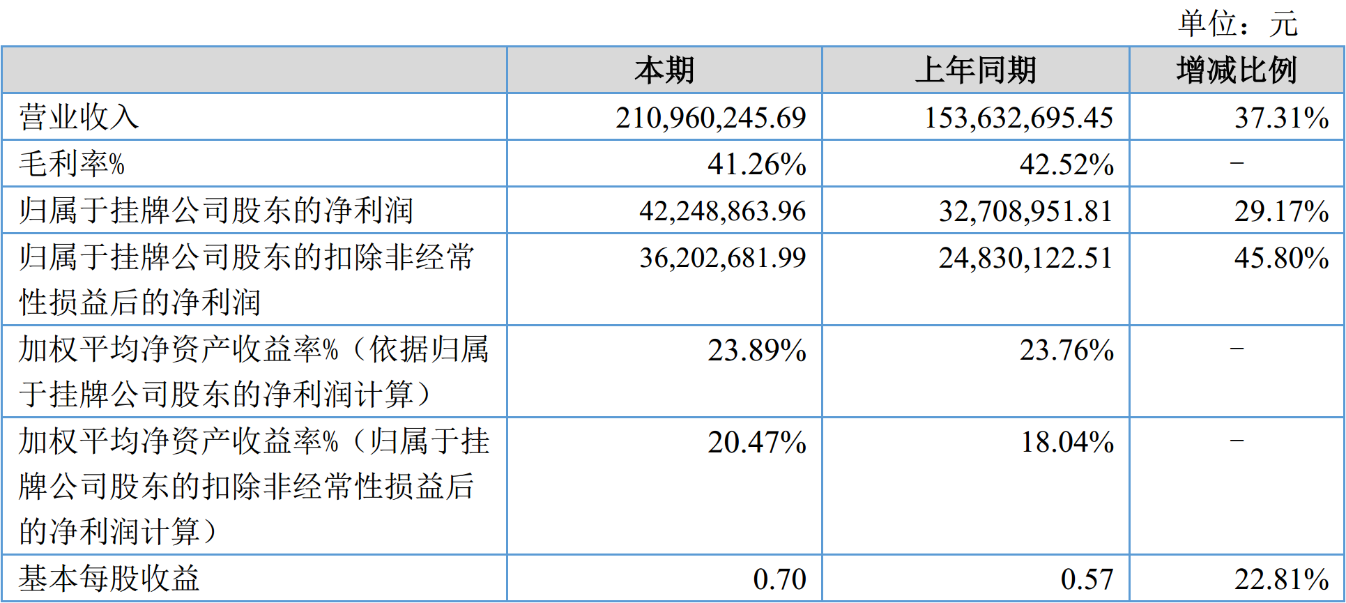 硅微粉龍頭聯(lián)瑞新材2017年營(yíng)收2.11億，凈賺4225萬(wàn)！