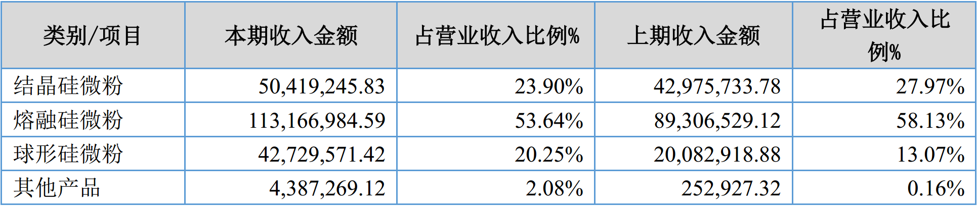 硅微粉龍頭聯(lián)瑞新材2017年營(yíng)收2.11億，凈賺4225萬(wàn)！