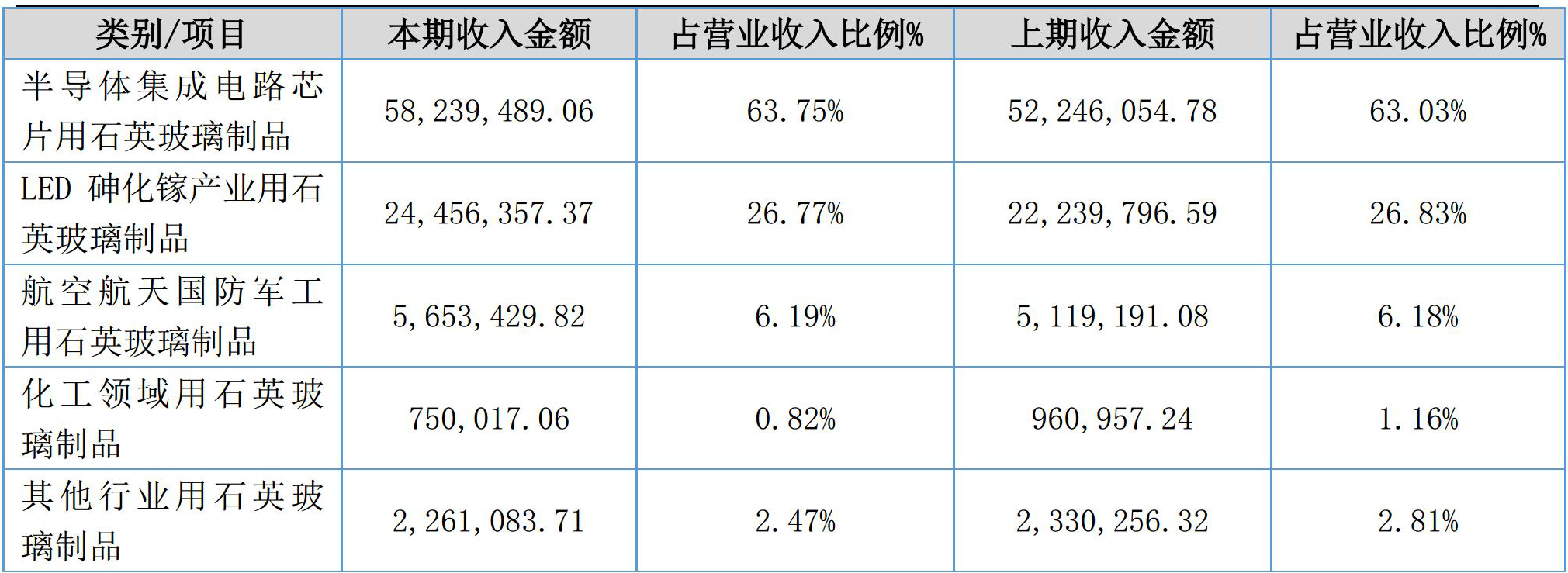 凱德石英2017年營(yíng)收9136萬(wàn)，凈賺1228萬(wàn)！