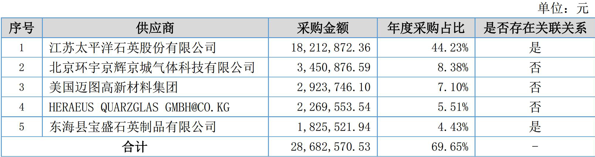 凱德石英2017年營(yíng)收9136萬(wàn)，凈賺1228萬(wàn)！