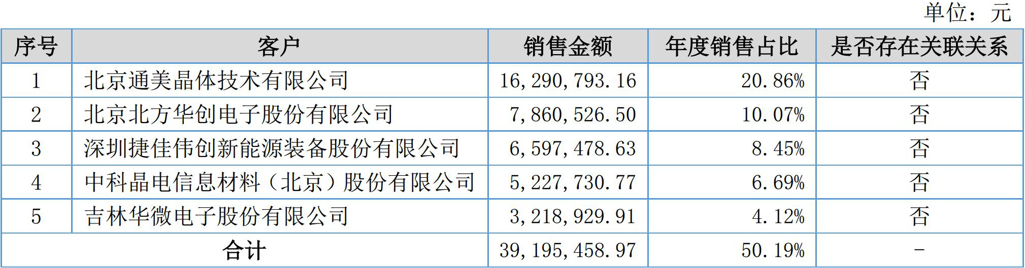 凱德石英2017年營(yíng)收9136萬(wàn)，凈賺1228萬(wàn)！
