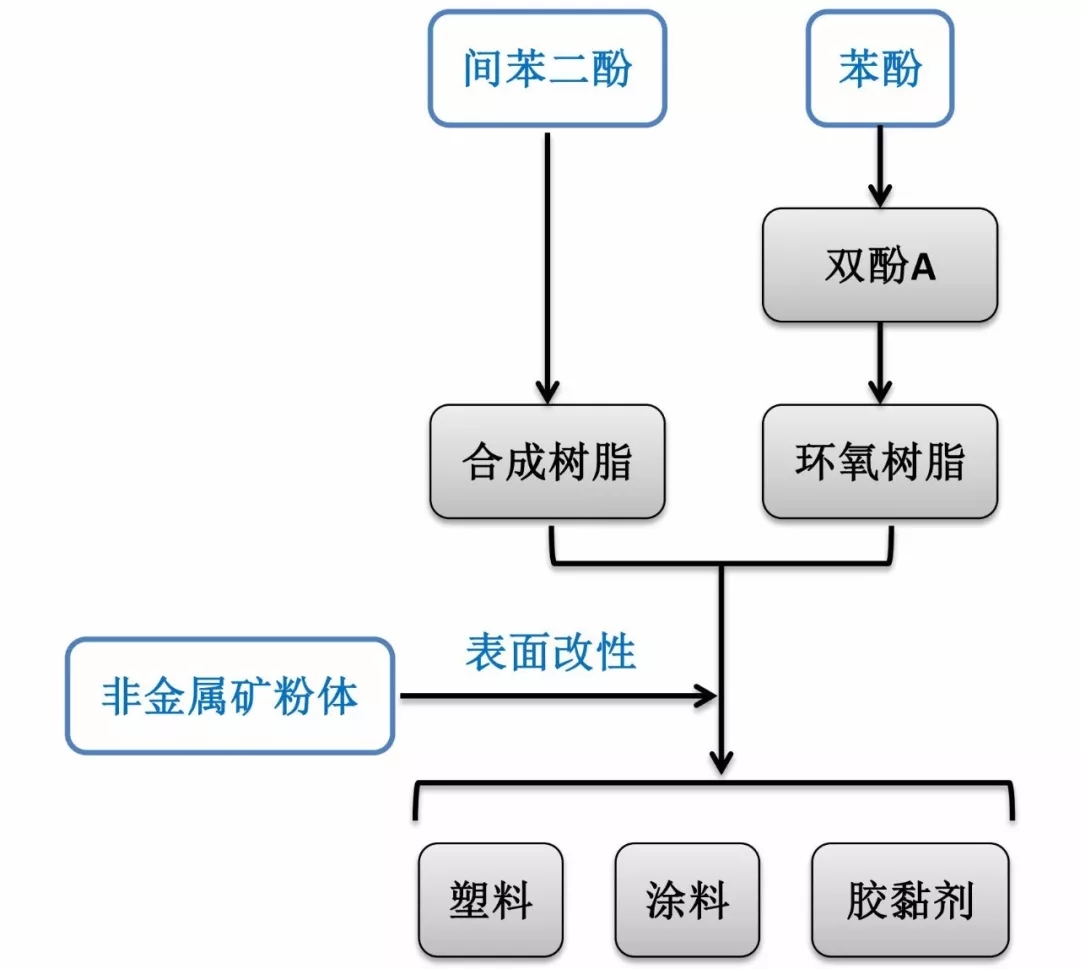 中國對美國樹(shù)脂原料反傾銷(xiāo)調查,非金屬礦粉體的機會(huì )來(lái)了!