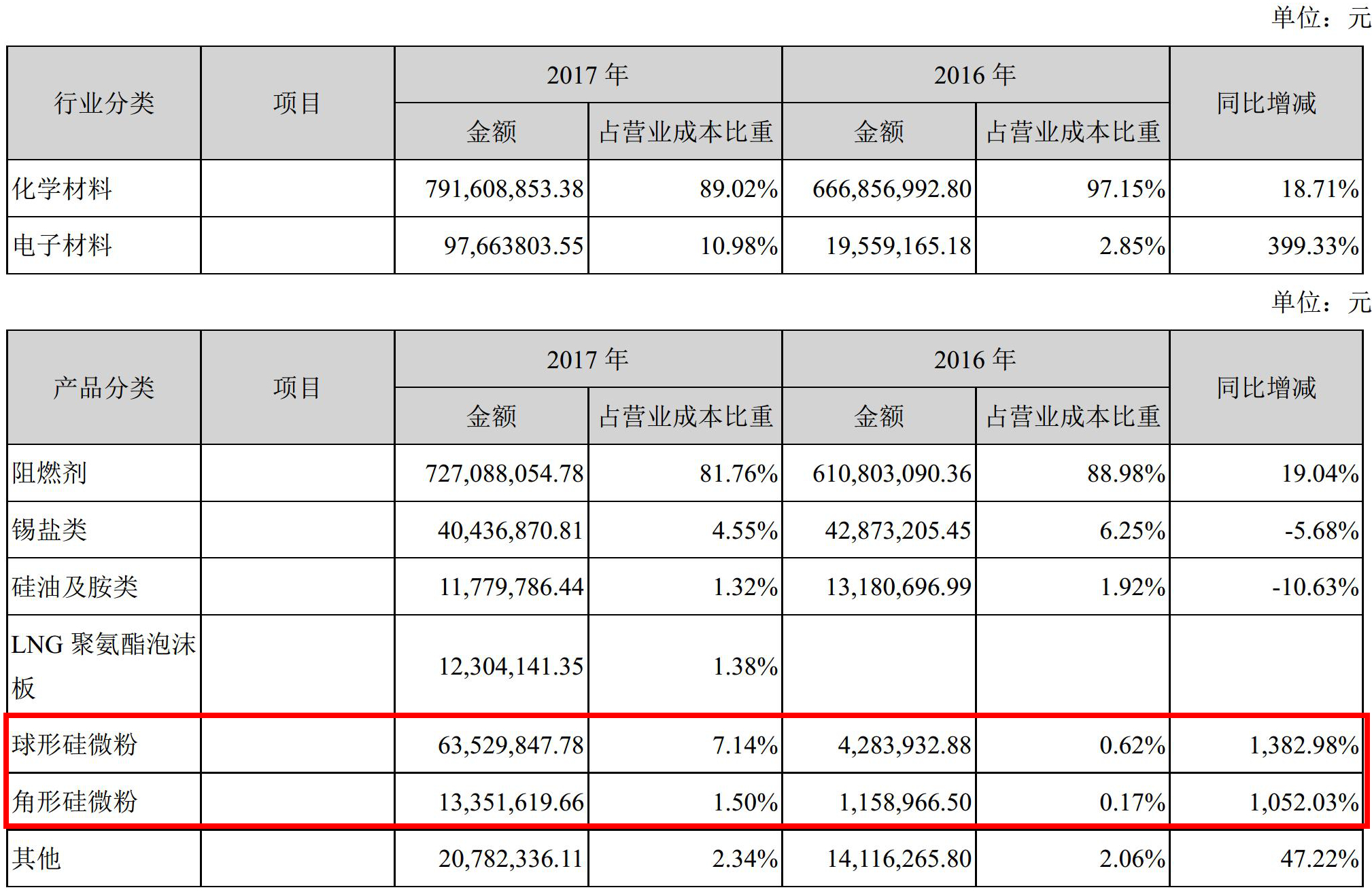 華飛電子2017年靠賣(mài)粉（硅微粉）營(yíng)收1.21億元，凈賺1639萬(wàn)元！