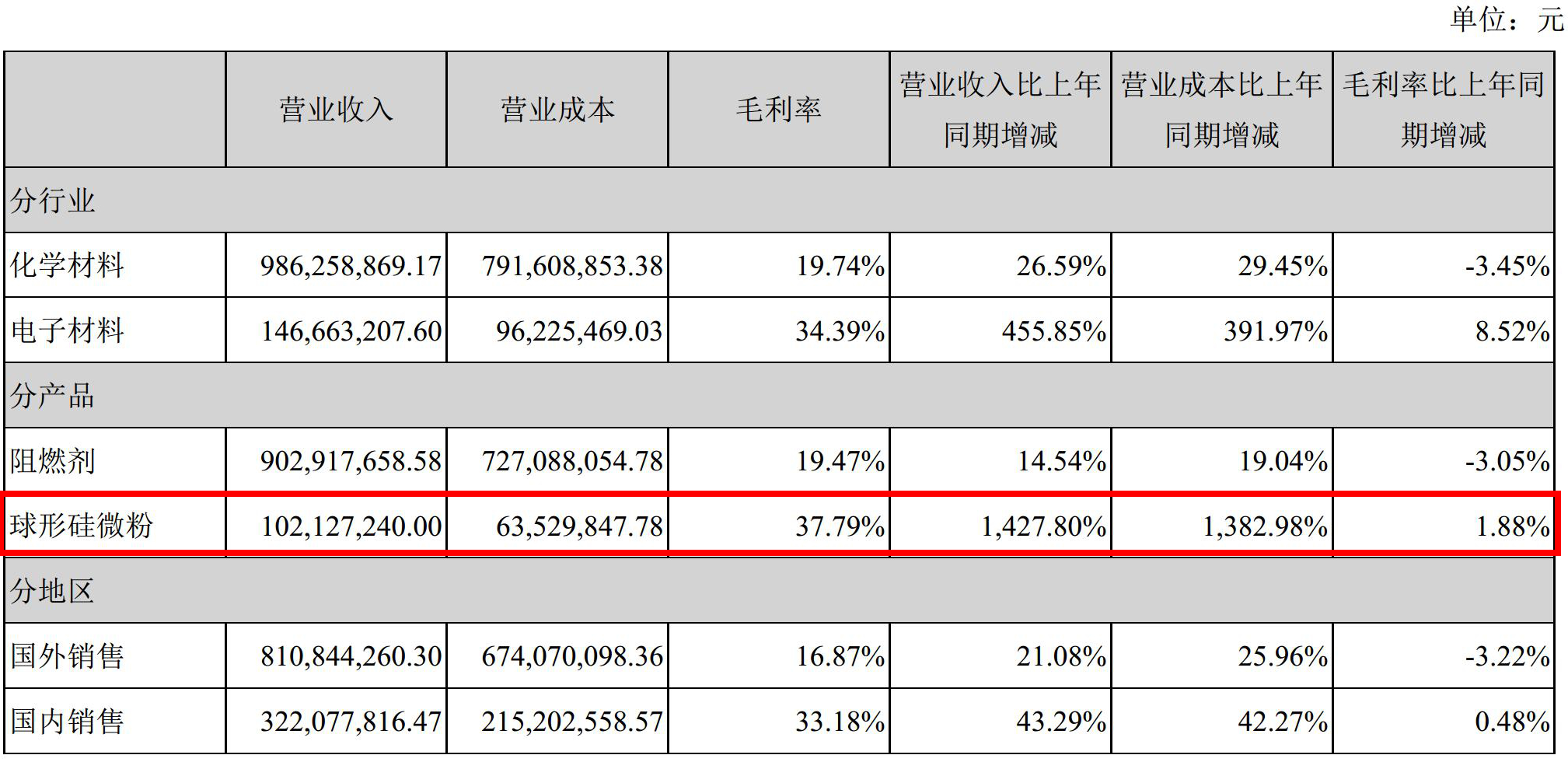 華飛電子2017年靠賣(mài)粉（硅微粉）營(yíng)收1.21億元，凈賺1639萬(wàn)元！