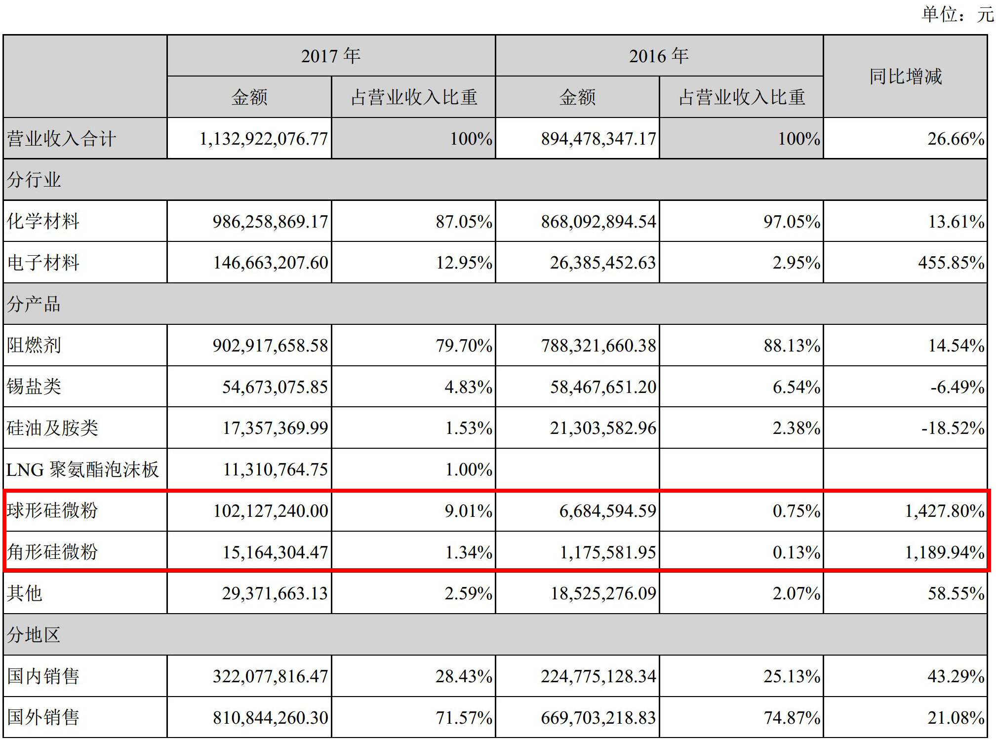 華飛電子2017年靠賣(mài)粉（硅微粉）營(yíng)收1.21億元，凈賺1639萬(wàn)元！