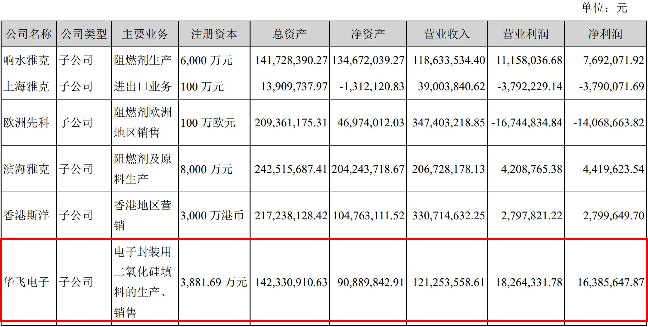 華飛電子2017年靠賣(mài)粉（硅微粉）營(yíng)收1.21億元，凈賺1639萬(wàn)元！