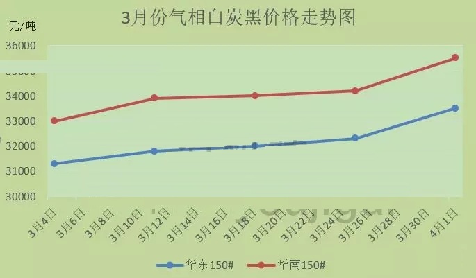 白炭黑庫存告急，價(jià)格又暴漲，或將帶動(dòng)部分有機硅產(chǎn)品再次漲價(jià)！