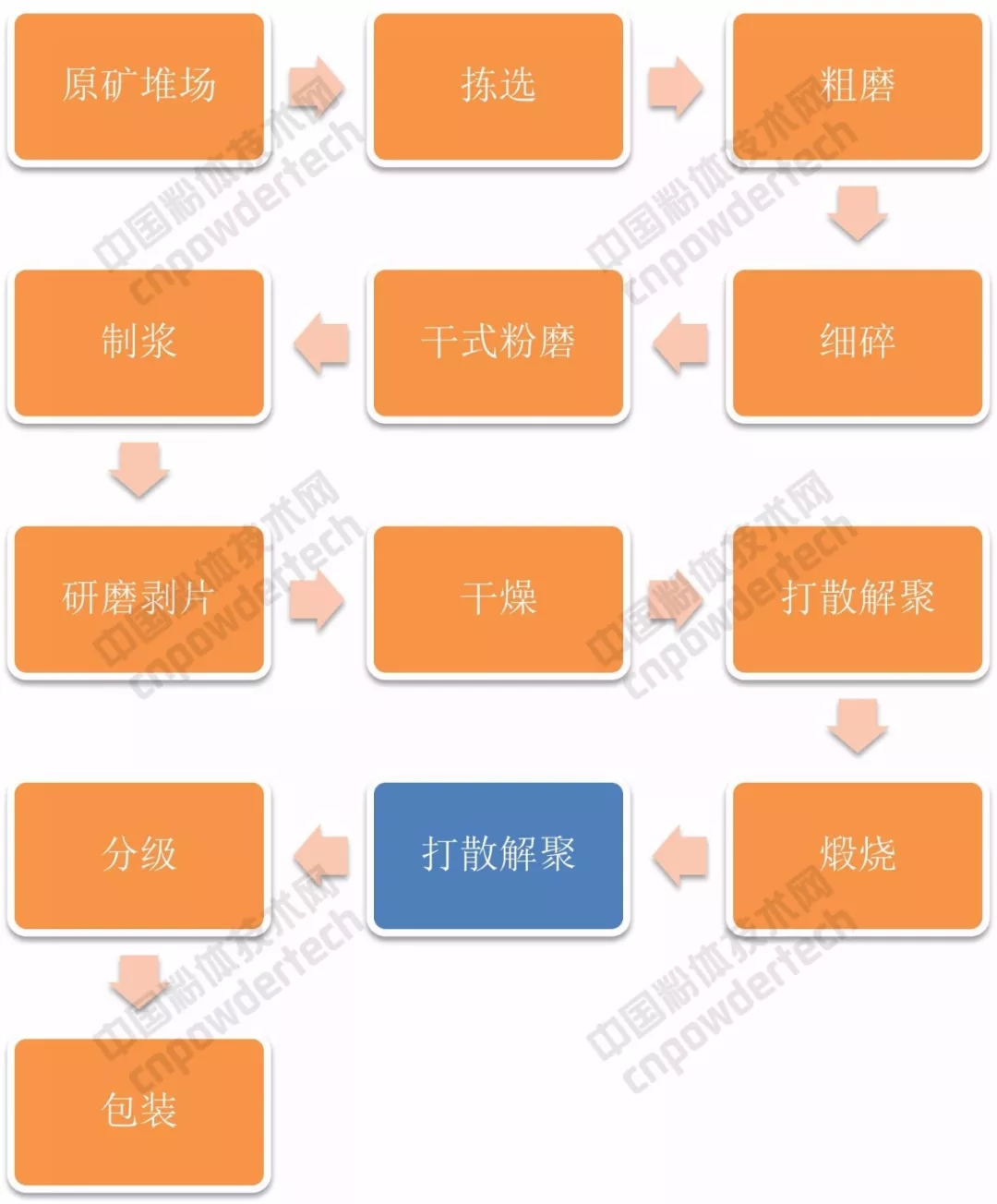 高嶺土解聚打散效果差、能耗高怎么辦?