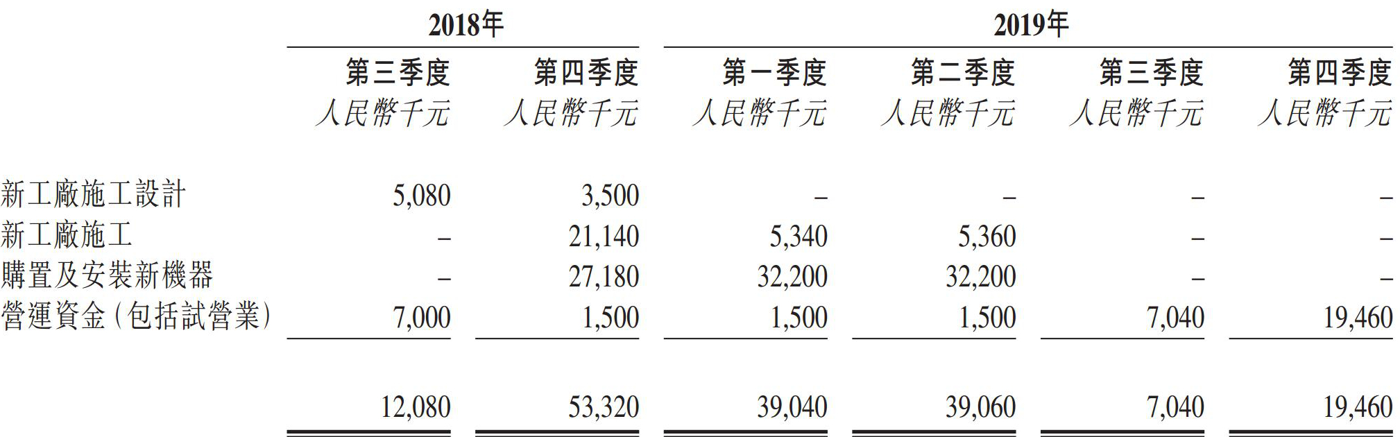 中國金石籌得1.92億港元擬用于四川江油碳酸鈣項目！