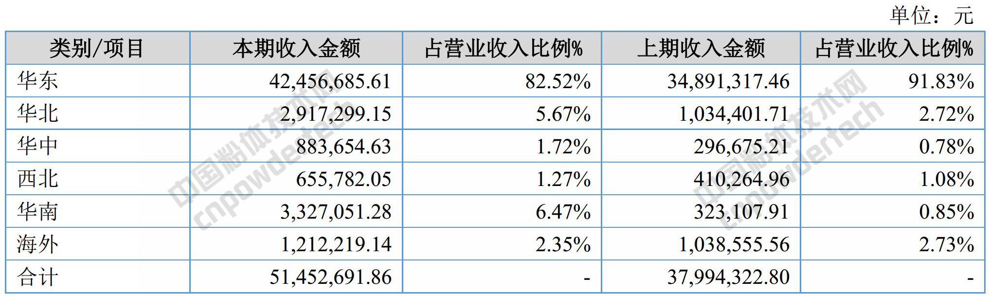 靠改性重鈣、硫酸鋇、滑石營(yíng)收5145萬(wàn),群鑫科技是如何做到的?