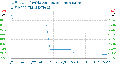 行情：4月份炭黑市場(chǎng)波動(dòng)下跌