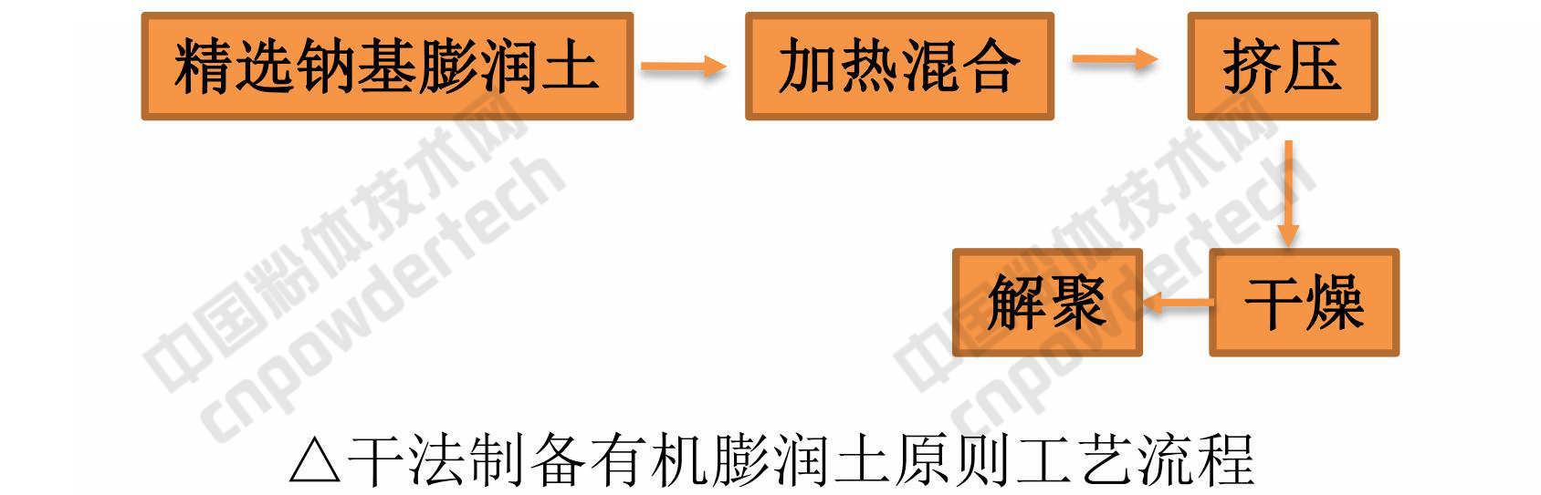 有機膨潤土制備技術(shù)及市場(chǎng)前景分析!