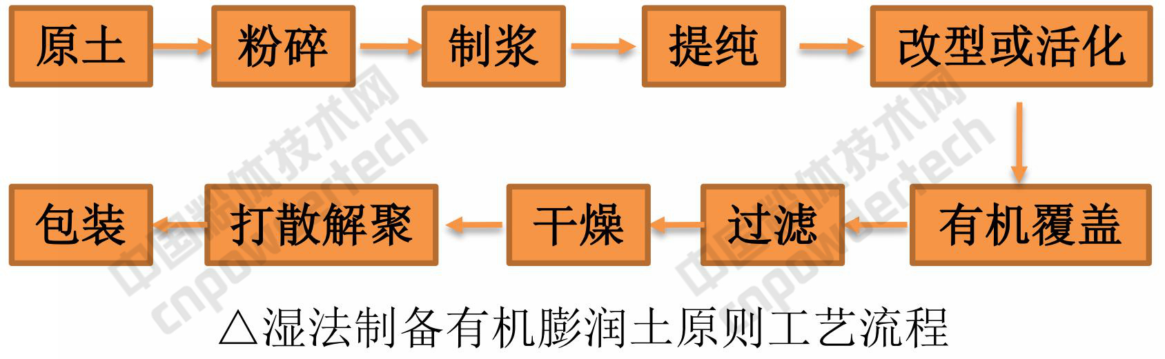 有機膨潤土制備技術(shù)及市場(chǎng)前景分析!