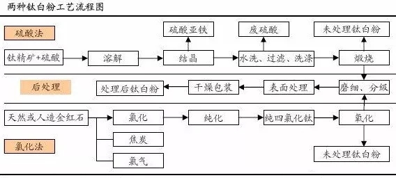 全球鈦白粉產(chǎn)能高度集中,氯化法是大勢所趨!