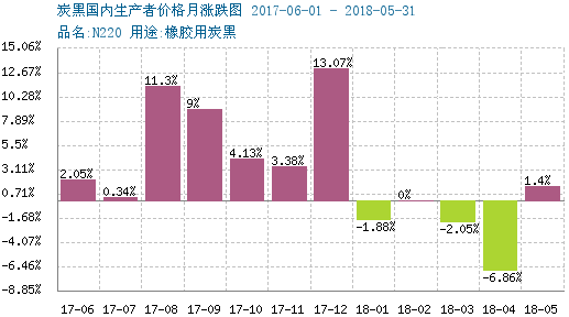 炭黑價(jià)格